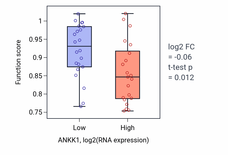 Box plot of Cilium or flagellum-dependent cell motility in ANKK1-low vs ANKK1-high samples in UPPER_AERODIGESTIVE_TRACT.