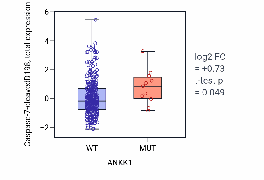 Box plot of Caspase-7-cleavedD198 in ANKK1-low vs ANKK1-high samples in COAD.