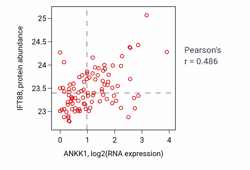 Per-sample scatter of ANKK1 vs IFT88 in UCEC (Pearson r = 0.49).