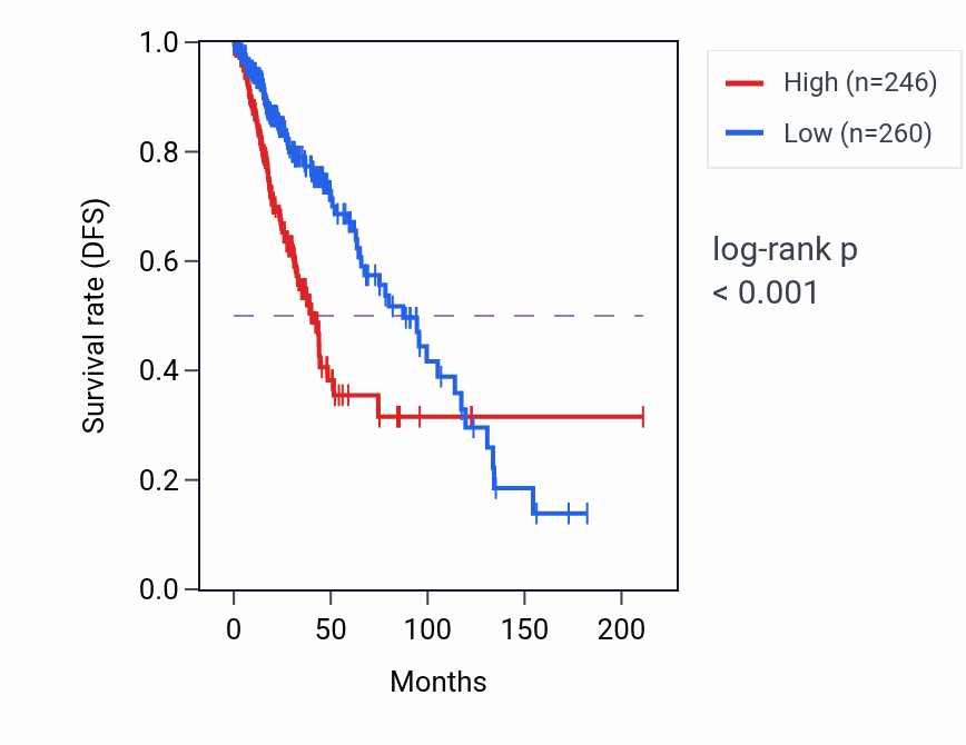 Kaplan&ndash;Meier survival curve for ANKK1 RNA expression in LGG: high vs low expression groups.