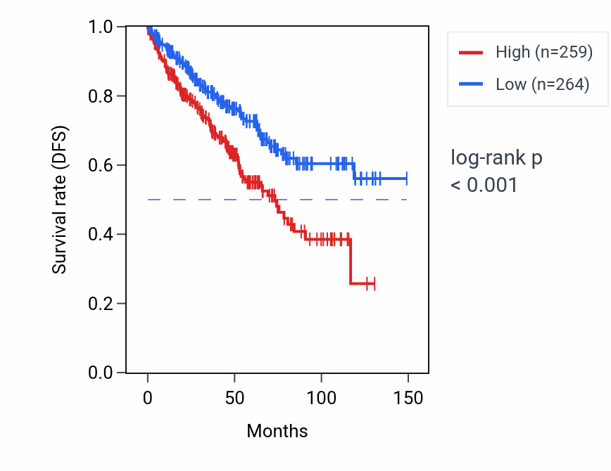 Kaplan&ndash;Meier survival curve for ANKLE1 RNA expression in KIRC: high vs low expression groups.