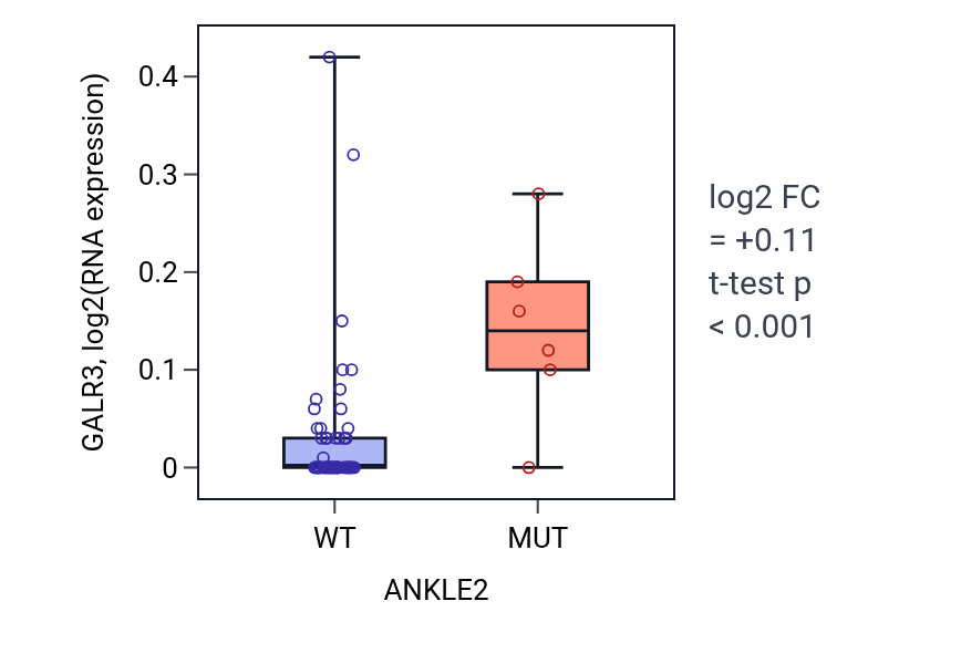 Box plot of GALR3 in ANKLE2-low vs ANKLE2-high samples in SOFT_TISSUE.