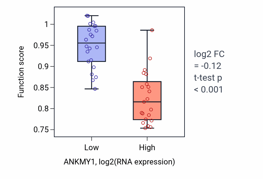 Box plot of Cilium-dependent cell motility in ANKMY1-low vs ANKMY1-high samples in UPPER_AERODIGESTIVE_TRACT.