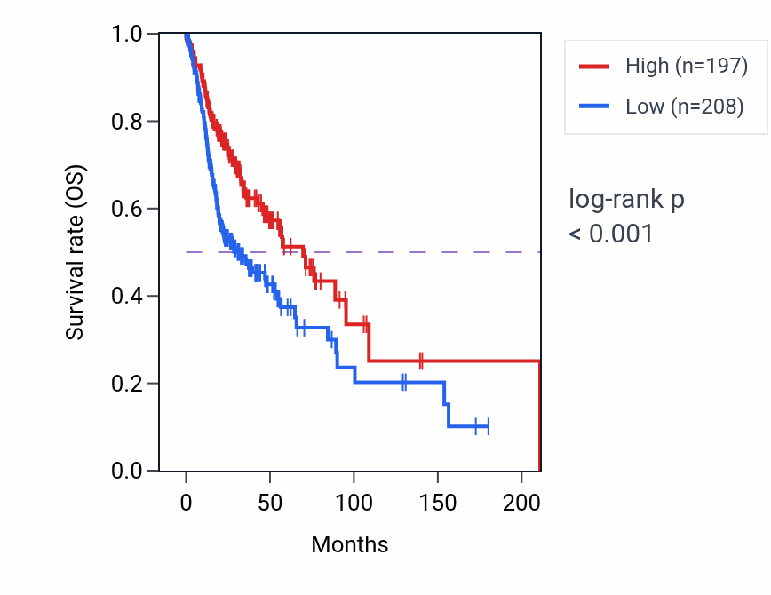 Kaplan&ndash;Meier survival curve for ANKMY1 RNA expression in HNSC: high vs low expression groups.