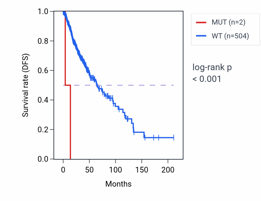 Kaplan&ndash;Meier survival curve for ANKMY1 mutant vs wild-type samples in LGG.