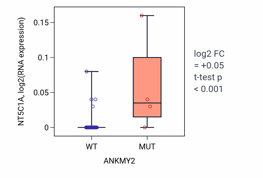 Box plot of NT5C1A in ANKMY2-low vs ANKMY2-high samples in LARGE_INTESTINE.