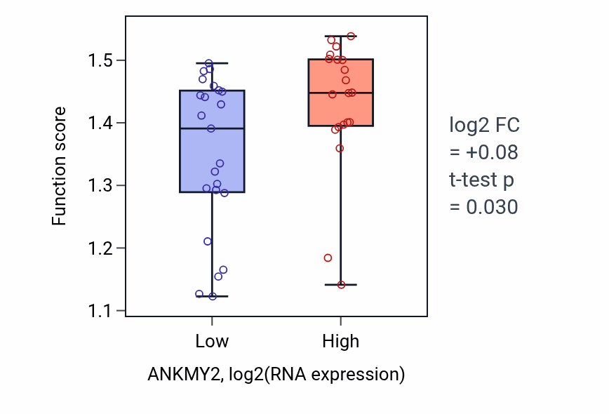 Box plot of Protein targeting to lysosome involved in chaperone-mediated autophagy in ANKMY2-low vs ANKMY2-high samples in UPPER_AERODIGESTIVE_TRACT.