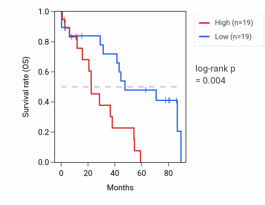 Kaplan&ndash;Meier survival curve for ANKRA2 RNA expression in OV: high vs low expression groups.