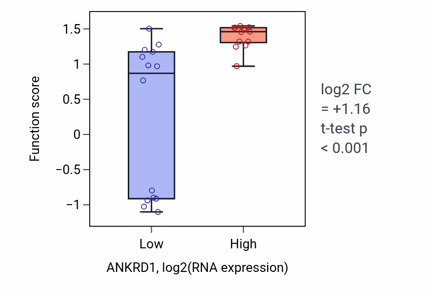 Box plot of Blood coagulation, extrinsic pathway in ANKRD1-low vs ANKRD1-high samples in LUNG_NSCLC_LUSC.