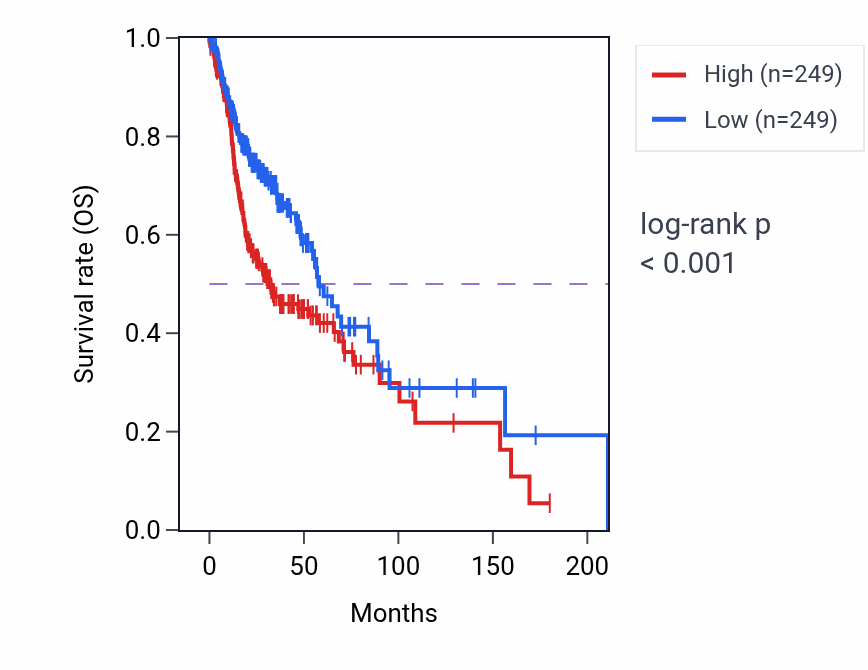 Kaplan&ndash;Meier survival curve for ANKRD1 RNA expression in HNSC: high vs low expression groups.