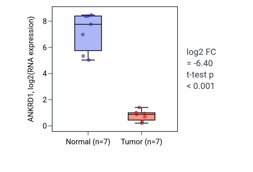 Tumor-vs-normal expression box plot for ANKRD1 in LUSC.