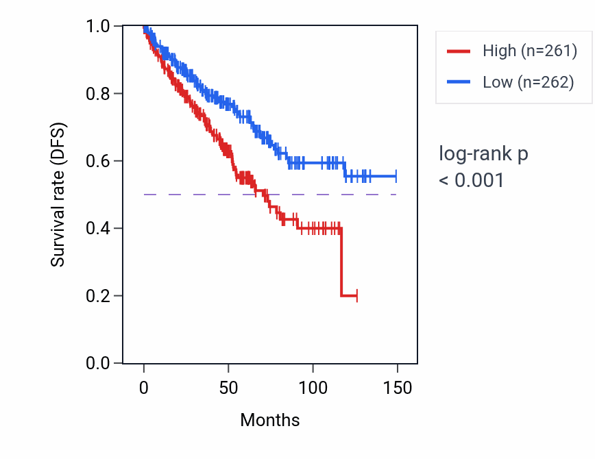 Kaplan&ndash;Meier survival curve for ANKRD10-IT1 RNA expression in KIRC: high vs low expression groups.
