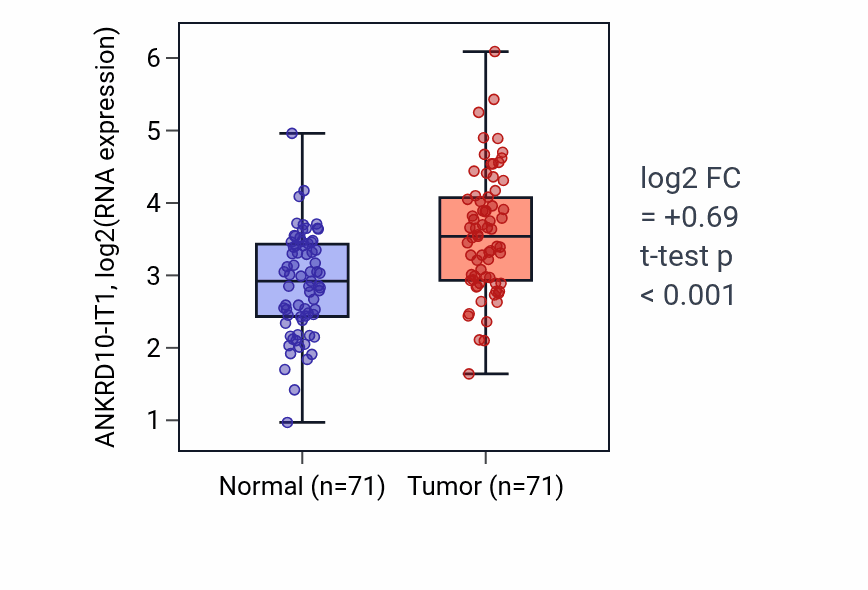 Tumor-vs-normal expression box plot for ANKRD10-IT1 in KIRC.