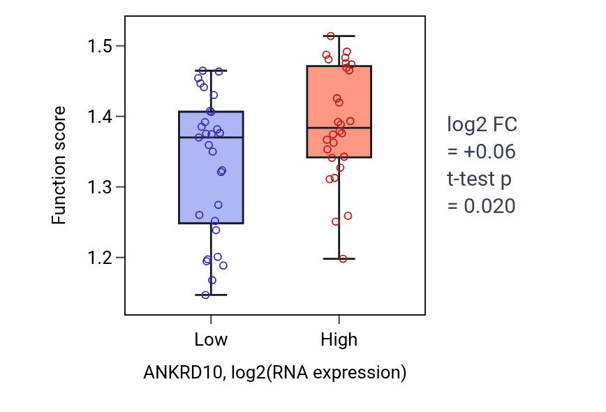 Box plot of Ribosomal protein import into nucleus in ANKRD10-low vs ANKRD10-high samples in BREAST.