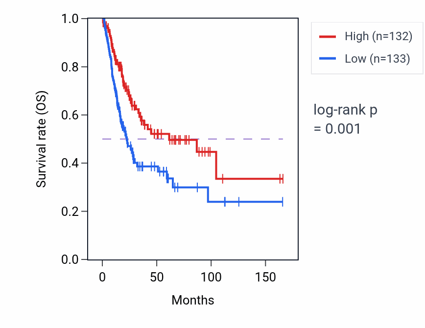 Kaplan&ndash;Meier survival curve for ANKRD10 RNA expression in BLCA: high vs low expression groups.