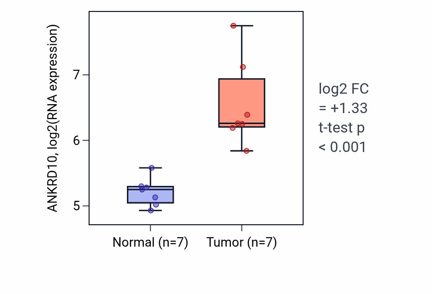 Tumor-vs-normal expression box plot for ANKRD10 in COAD.