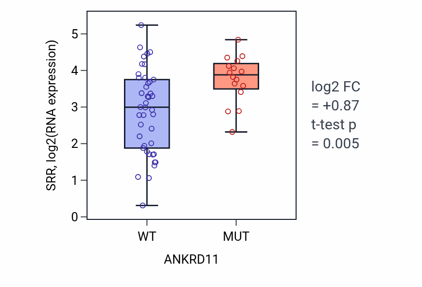 Box plot of SRR in ANKRD11-low vs ANKRD11-high samples in OVARY.