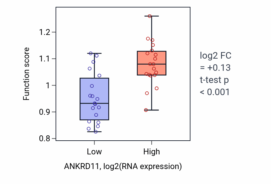 Box plot of Late viral transcription in ANKRD11-low vs ANKRD11-high samples in BONE.