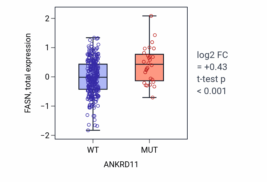 Box plot of FASN in ANKRD11-low vs ANKRD11-high samples in COAD.