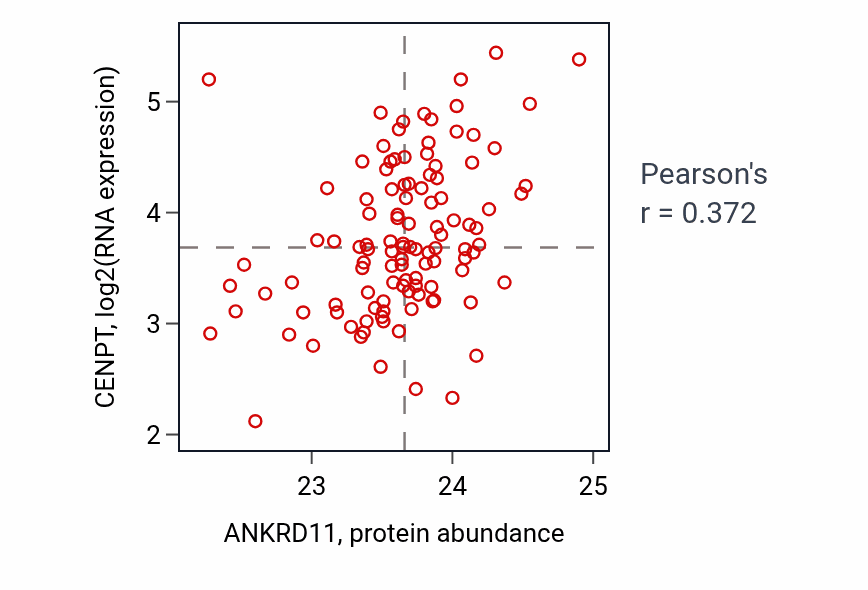 Per-sample scatter of ANKRD11 vs CENPT in BRCA (Pearson r = 0.37).