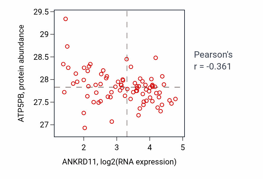Per-sample scatter of ANKRD11 vs ATP5PB in OV (Pearson r = -0.36).