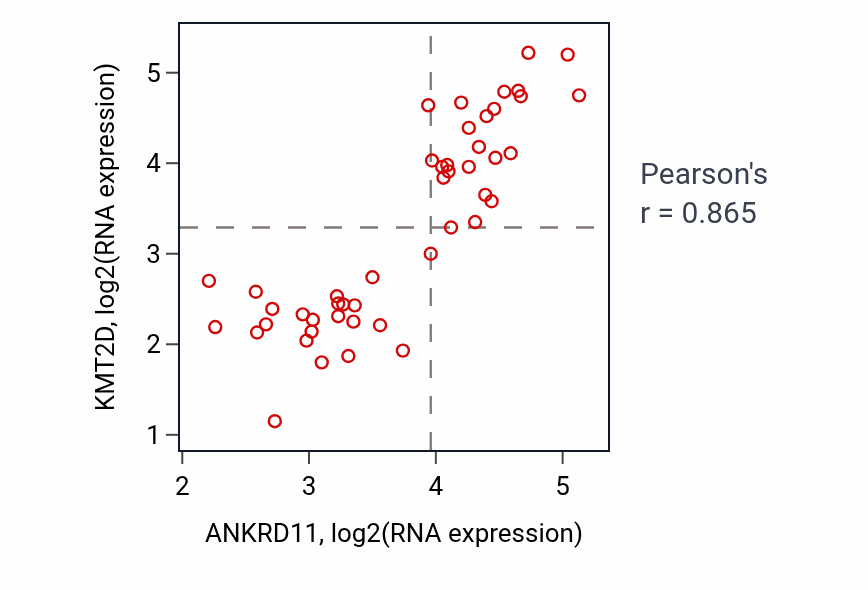 Per-sample scatter of ANKRD11 vs KMT2D in DLBC (Pearson r = 0.86).