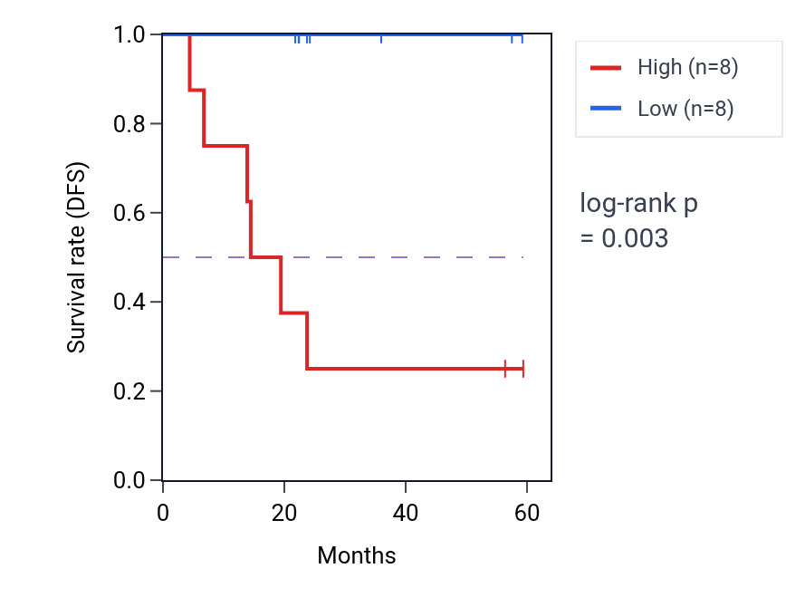 Kaplan&ndash;Meier survival curve for ANKRD11 mass-spec protein-high vs -low samples in UCEC.
