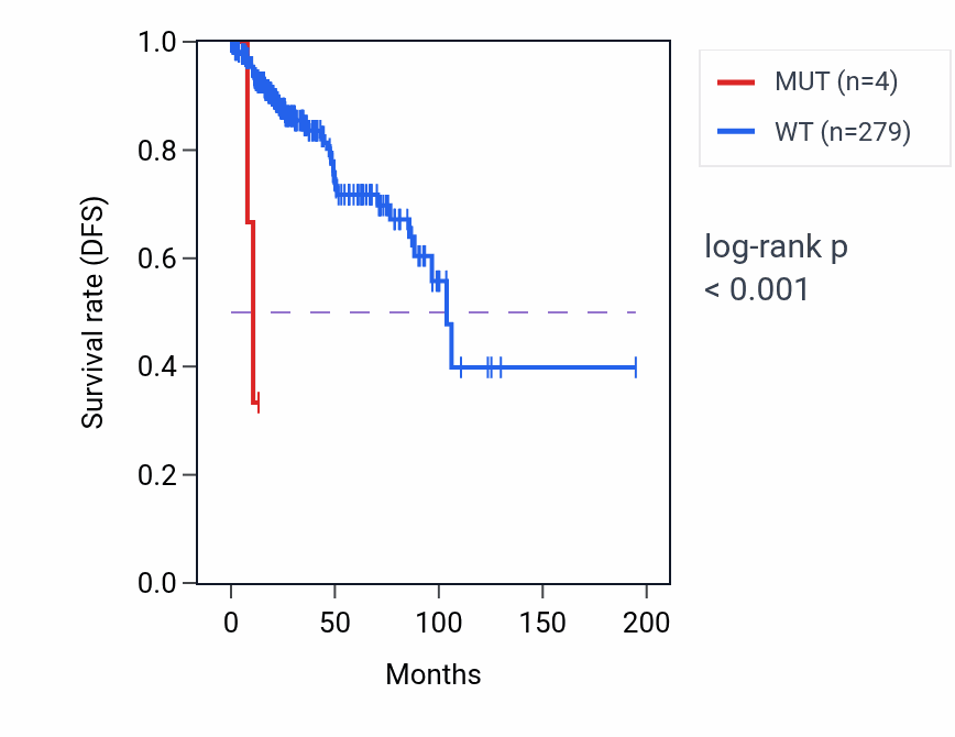 Kaplan&ndash;Meier survival curve for ANKRD11 mutant vs wild-type samples in KIRP.