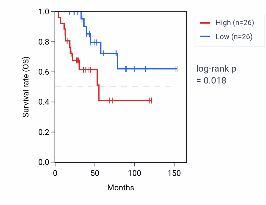 Kaplan&ndash;Meier survival curve for ANKRD11 RNA-high vs -low samples in ACC.