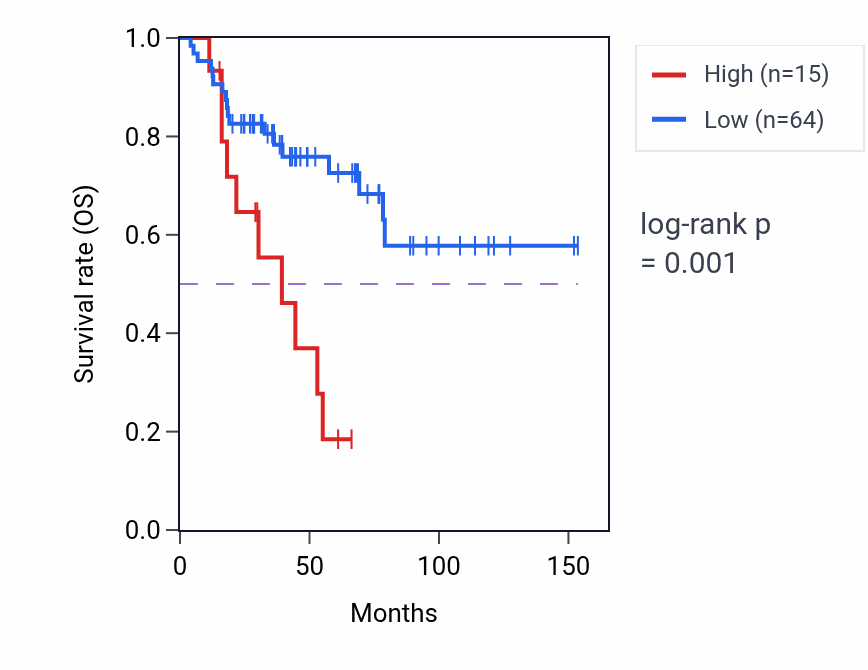Kaplan&ndash;Meier survival curve for ANKRD11P1 RNA expression in ACC: high vs low expression groups.