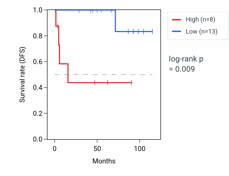 Kaplan&ndash;Meier survival curve for ANKRD11P2 RNA expression in KICH: high vs low expression groups.