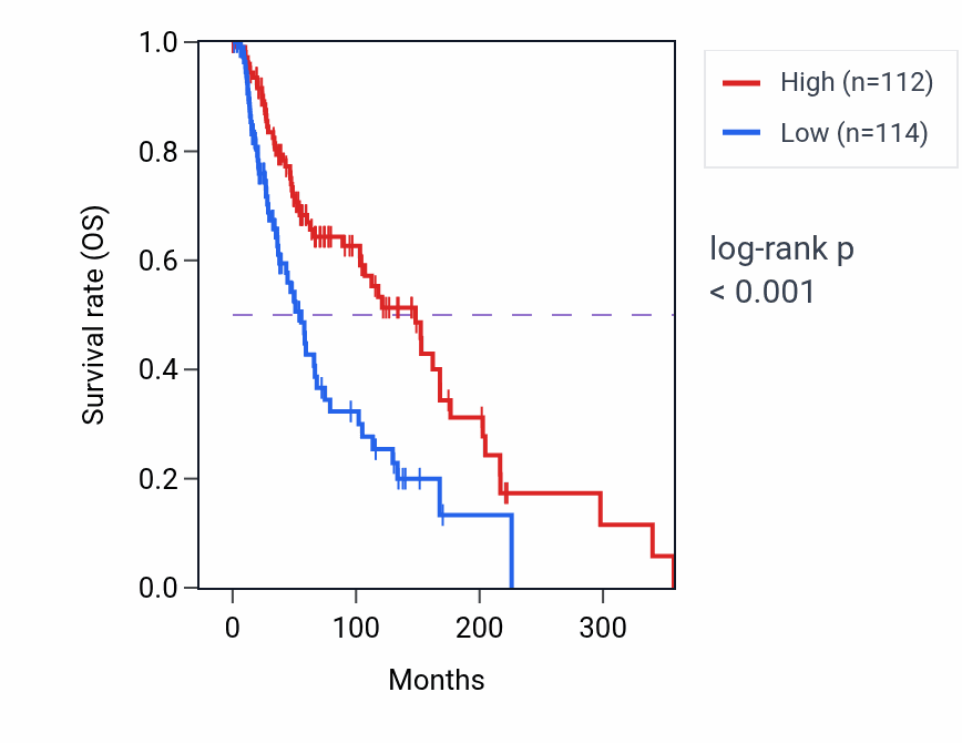 Kaplan&ndash;Meier survival curve for ANKRD12 RNA expression in SKCM: high vs low expression groups.