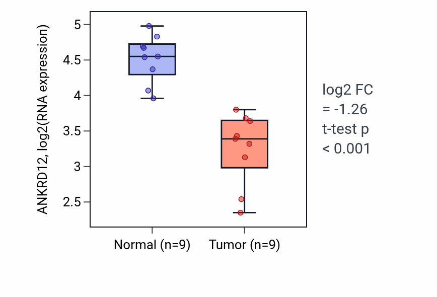 Tumor-vs-normal expression box plot for ANKRD12 in THCA.