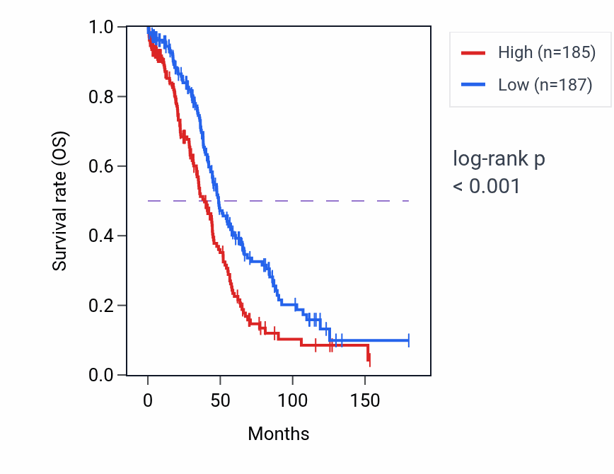 Kaplan&ndash;Meier survival curve for ANKRD13A RNA expression in OV: high vs low expression groups.