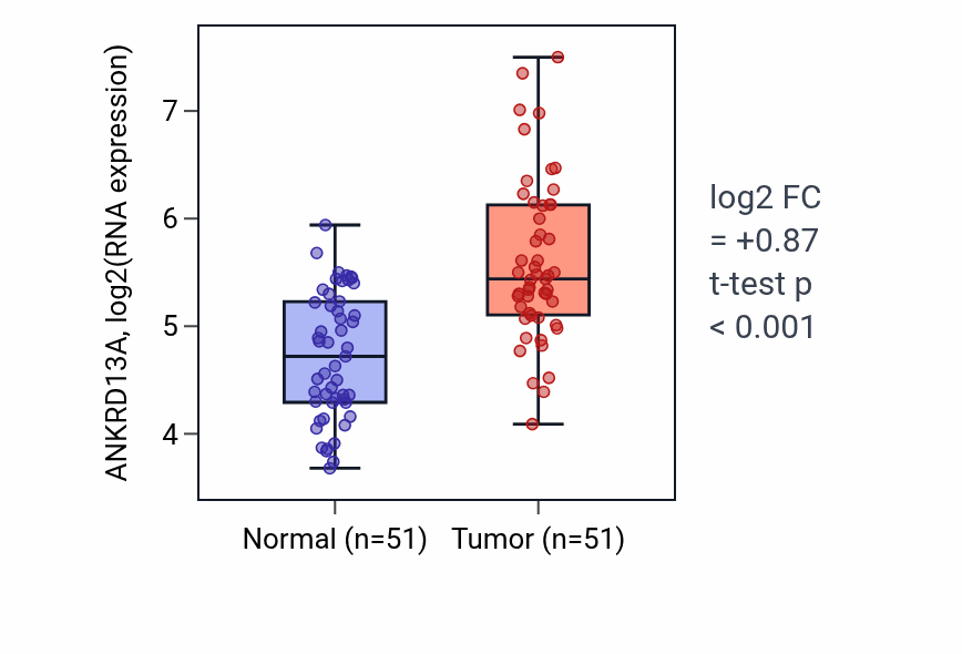 Tumor-vs-normal expression box plot for ANKRD13A in KIRC.