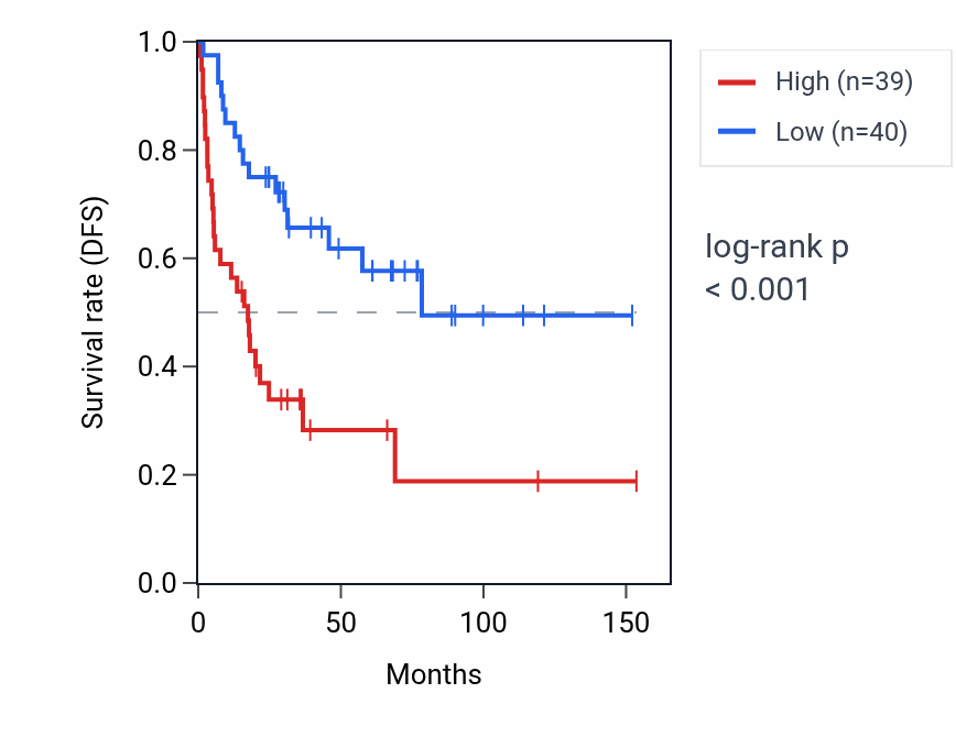 Kaplan&ndash;Meier survival curve for ANKRD13B RNA expression in ACC: high vs low expression groups.