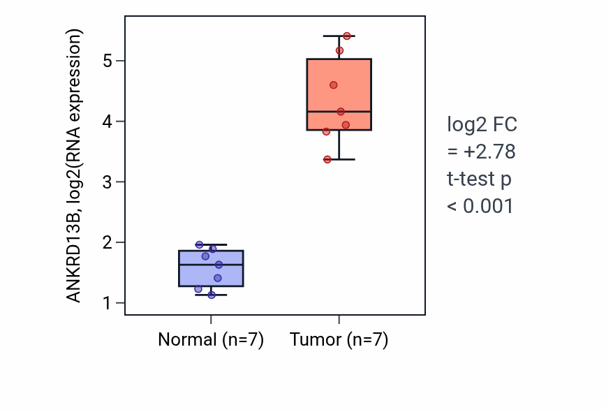 Tumor-vs-normal expression box plot for ANKRD13B in COAD.
