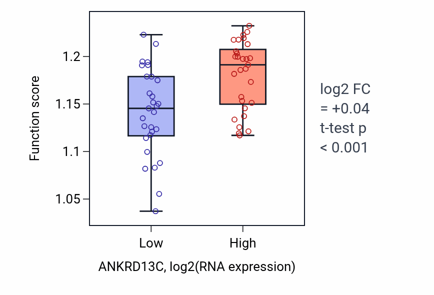 Box plot of Vesicle-mediated transport to the plasma membrane in ANKRD13C-low vs ANKRD13C-high samples in OVARY.
