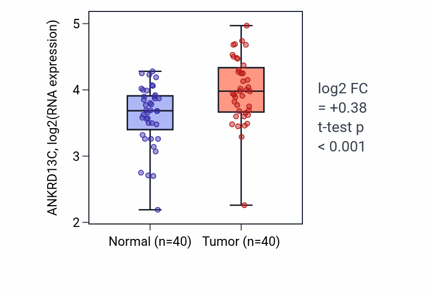 Tumor-vs-normal expression box plot for ANKRD13C in HNSC.