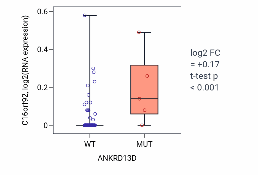 Box plot of C16orf92 in ANKRD13D-low vs ANKRD13D-high samples in BLOOD_Leukemia.