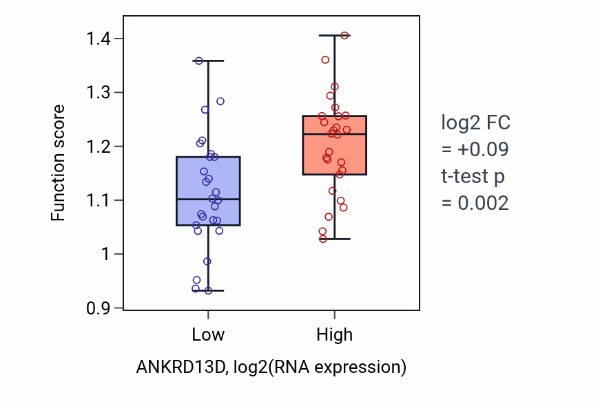 Box plot of Late viral transcription in ANKRD13D-low vs ANKRD13D-high samples in LUNG_SCLC.