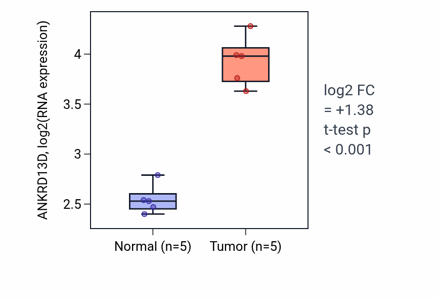Tumor-vs-normal expression box plot for ANKRD13D in COAD.