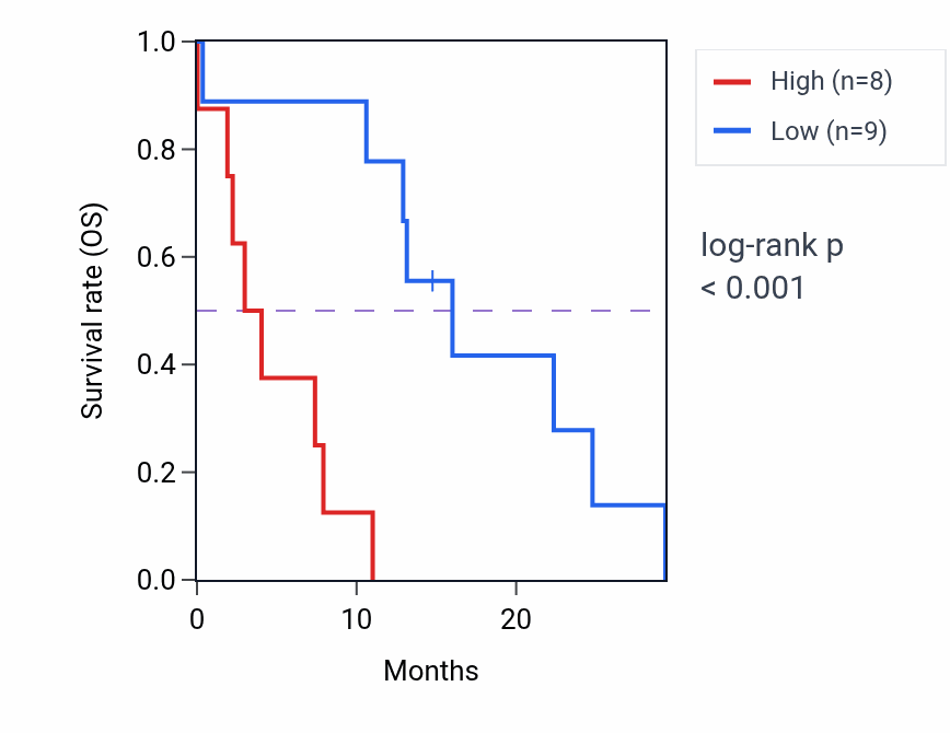 Kaplan&ndash;Meier survival curve for ANKRD13D mass-spec protein-high vs -low samples in PDAC.