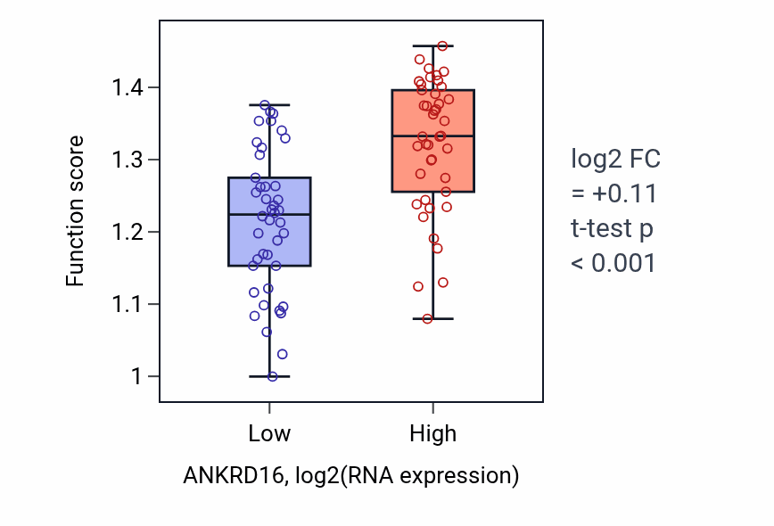 Box plot of Response to methylglyoxal in ANKRD16-low vs ANKRD16-high samples in CNS.