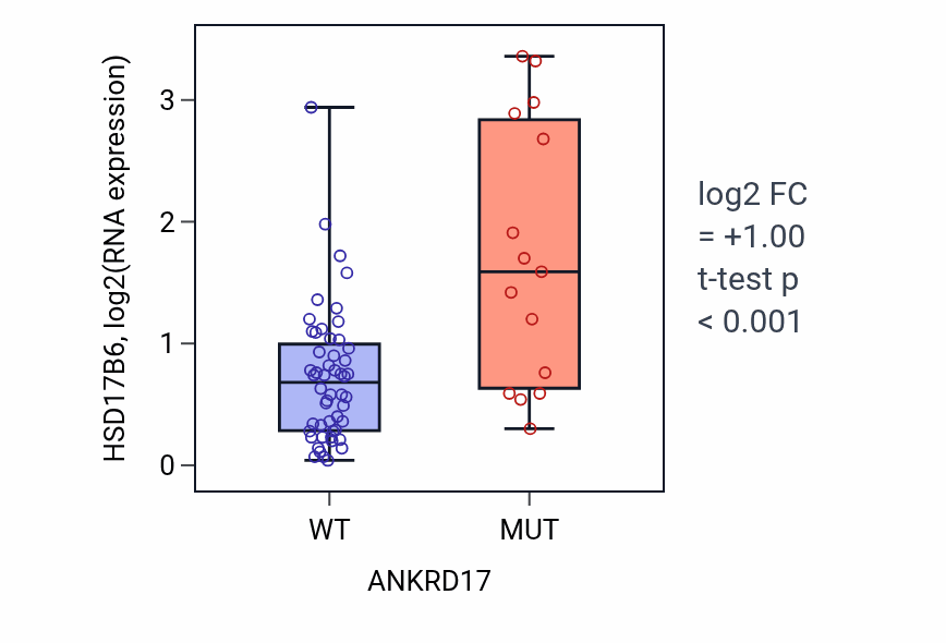 Box plot of HSD17B6 in ANKRD17-low vs ANKRD17-high samples in LARGE_INTESTINE.