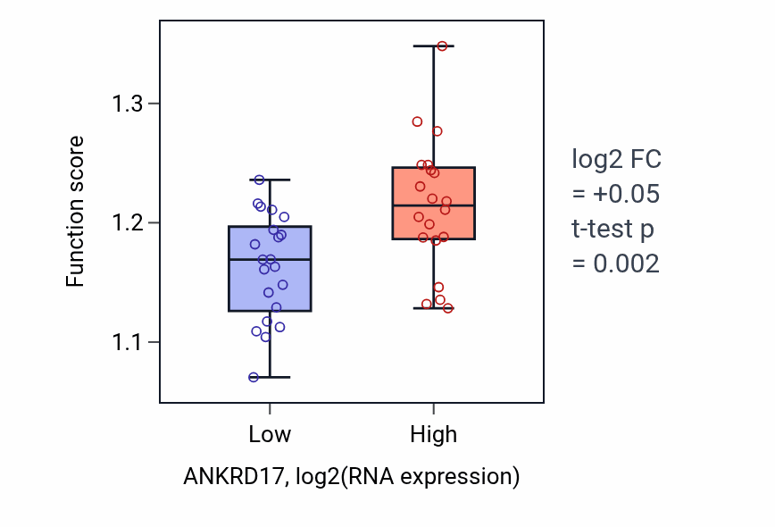 Box plot of Positive regulation of mRNA metabolic process in ANKRD17-low vs ANKRD17-high samples in STOMACH.
