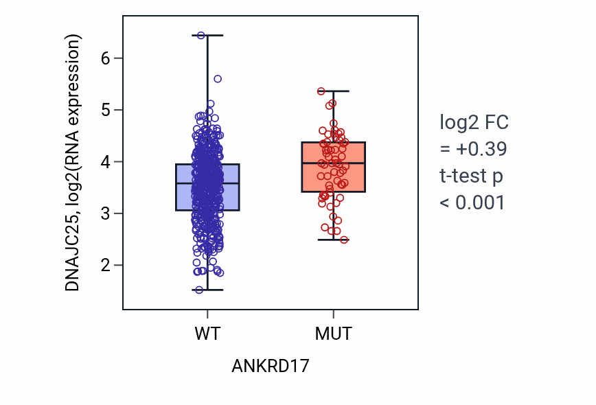 Box plot of DNAJC25 in ANKRD17-low vs ANKRD17-high samples in UCEC.