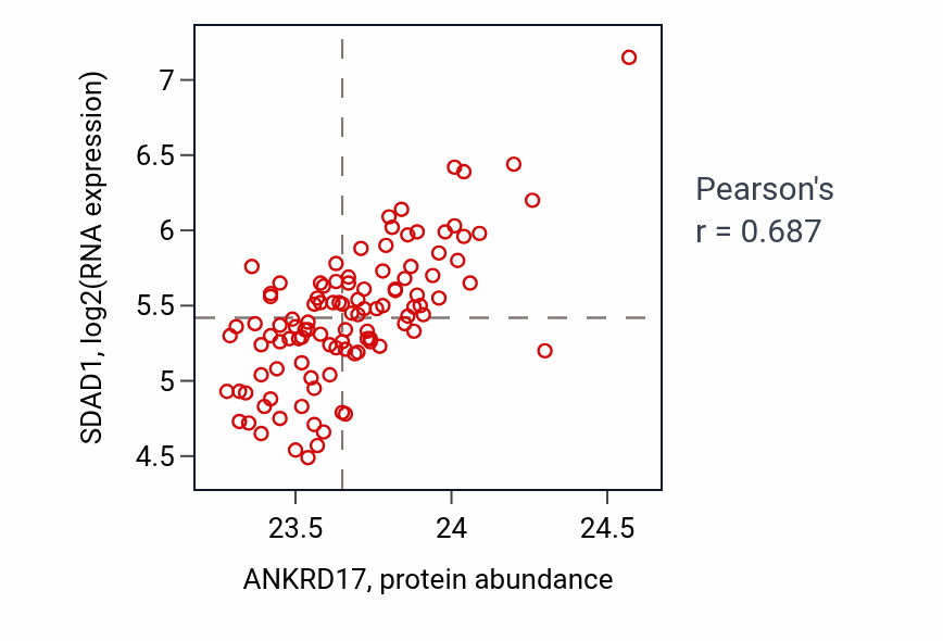 Per-sample scatter of ANKRD17 vs SDAD1 in LSCC (Pearson r = 0.69).