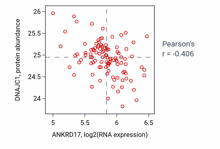 Per-sample scatter of ANKRD17 vs DNAJC1 in PDAC (Pearson r = -0.41).