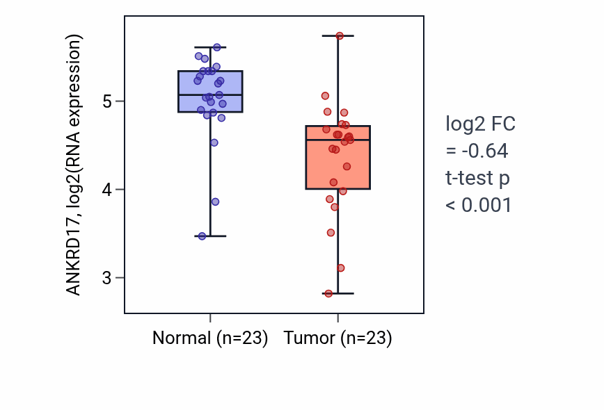Tumor-vs-normal expression box plot for ANKRD17 in THCA.